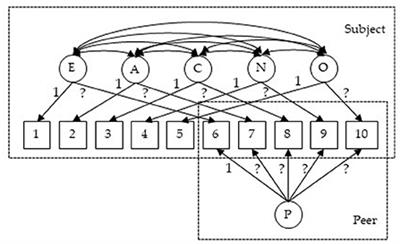 Modern applications of cross-classified random effects models in social and behavioral research: Illustration with R package PLmixed